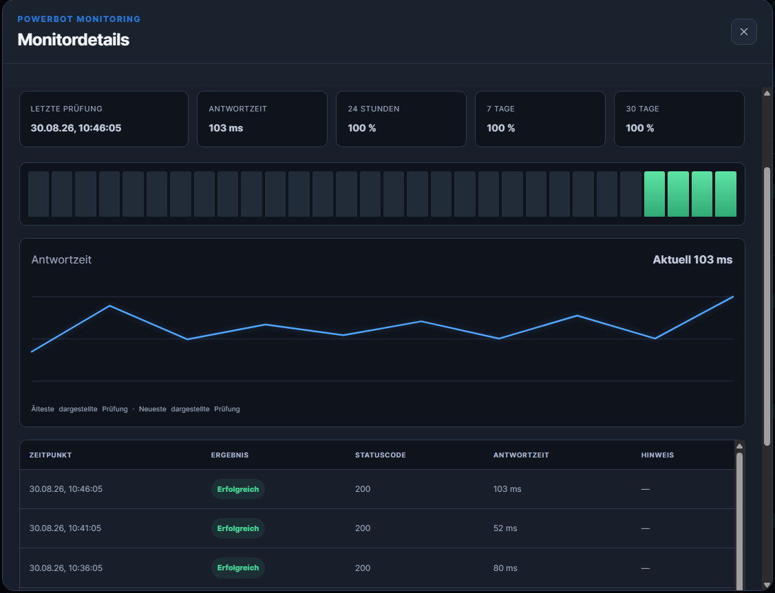 Monitordetails mit Uptime-Werten, Antwortzeitdiagramm und Prüfprotokoll