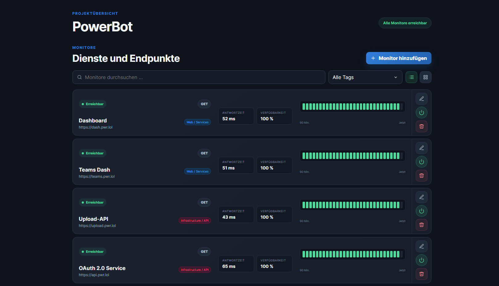 Monitorübersicht von PowerBot Monitoring mit erreichbaren Diensten, Antwortzeiten und Verfügbarkeitsverlauf