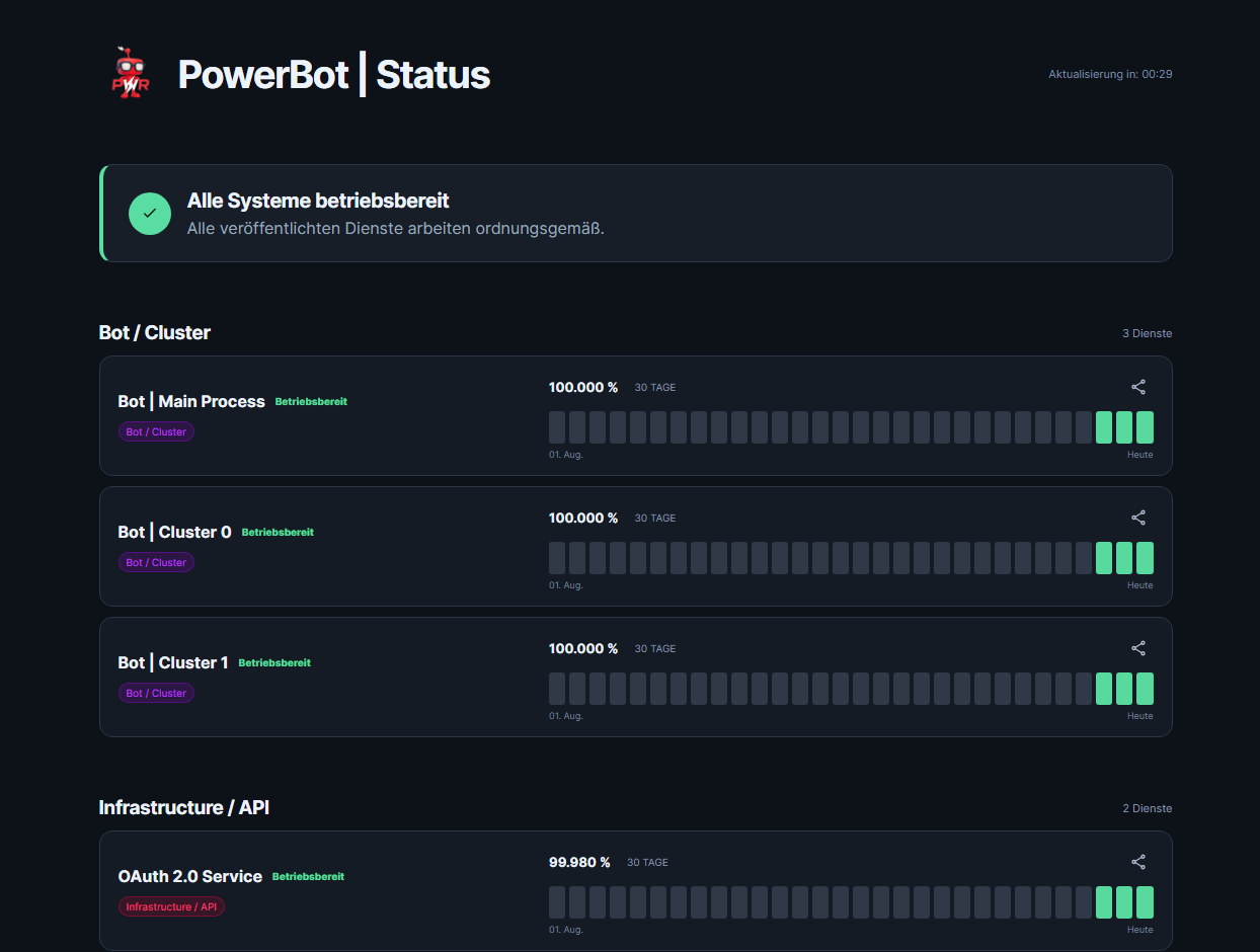 Öffentliche PowerBot-Statusseite mit gruppierten Diensten und 30-Tage-Uptime