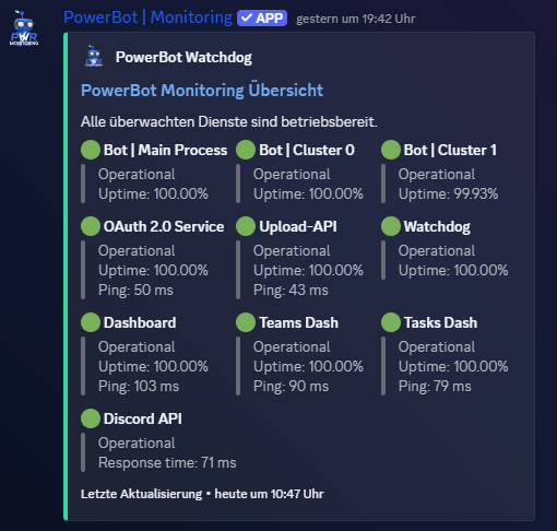 Automatisch aktualisierte PowerBot-Monitoring-Übersicht in Discord